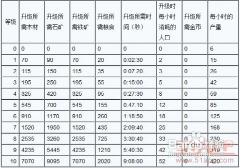 《QQ歡樂王國》礦場屬性——農田