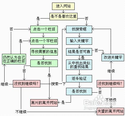 網站內部代碼如何優化