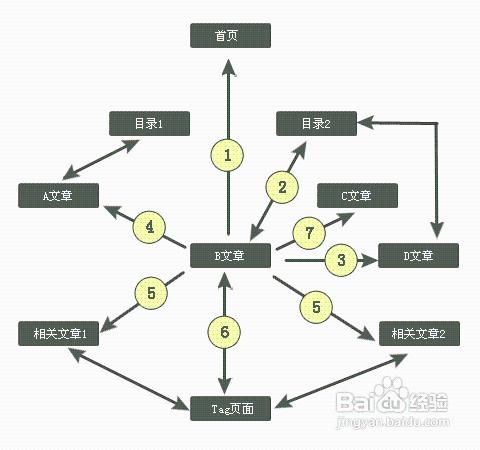 網站內部代碼如何優化