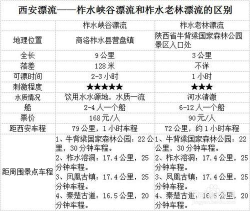 西安漂流—柞水峽谷漂流和柞水老林漂流的區別