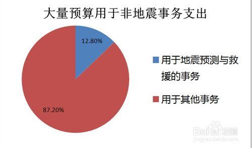 地震局有用嗎？要不要撤銷地震局？