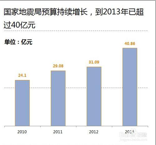 地震局有用嗎？要不要撤銷地震局？