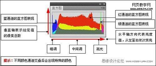 Photoshop直方圖調板調整圖像色彩應用教程