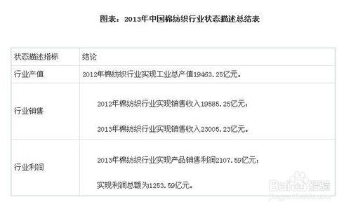 棉紡織行業發展與投資環境分析方法