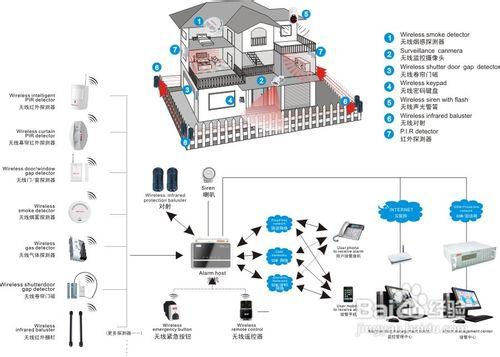 防盜報警器的誤報原因及解決方法