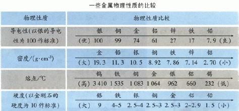 初中化學怎麼會