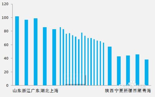 【excel圖表】製作商務大氣的手風琴柱形圖