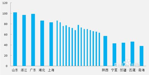 【excel圖表】製作商務大氣的手風琴柱形圖