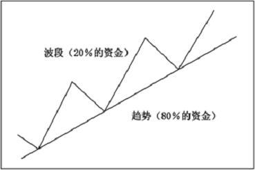 怎樣判斷市場的運行趨勢