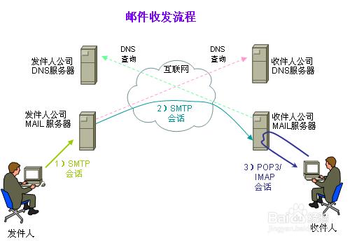 利用Python實現郵件的發送