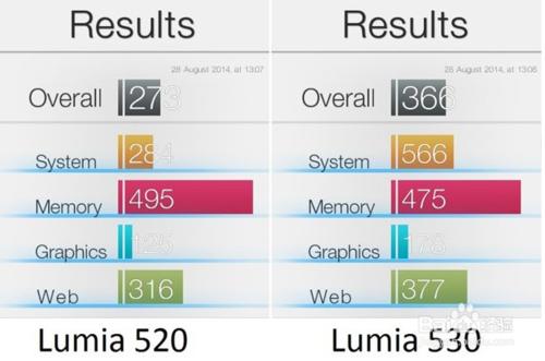 lumia530和lumia520的差距