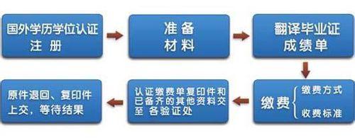 最新留學生辦理學歷學位認證流程