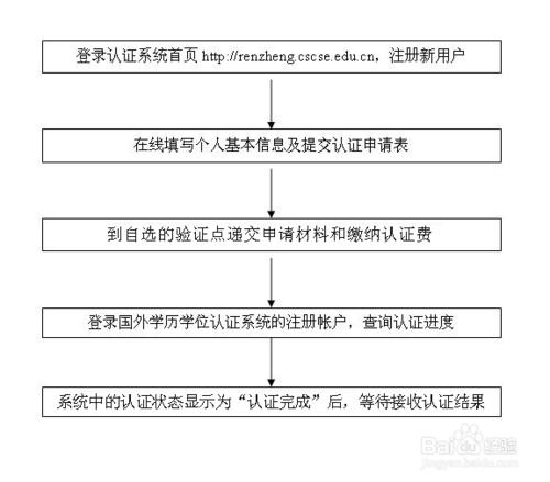 最新留學生辦理學歷學位認證流程