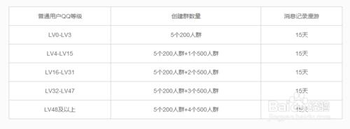 最新版本QQ群怎麼樣升級成高級群？