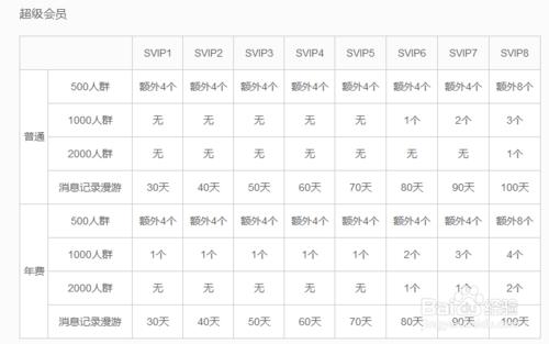 最新版本QQ群怎麼樣升級成高級群？