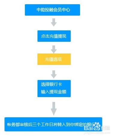 投資理財巧規劃