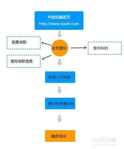 投資理財巧規劃