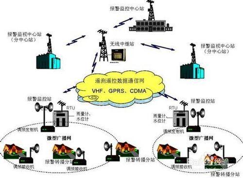 水文遙測系統