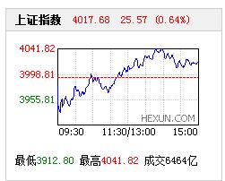 你適合購買基金嗎？