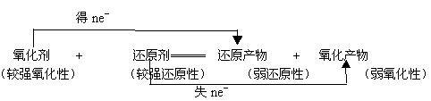 快速判斷氧化還原反應變化