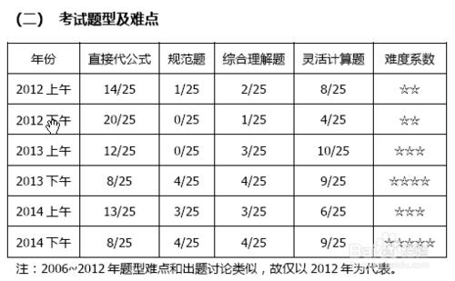 註冊動力工程師專業考試複習指南