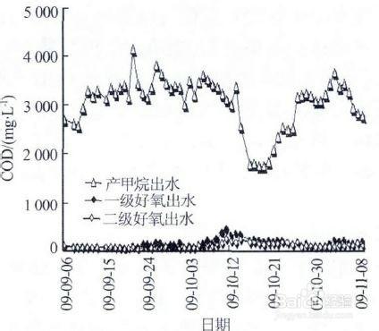 化工廢水兩相厭氧-二級好氧處理技術