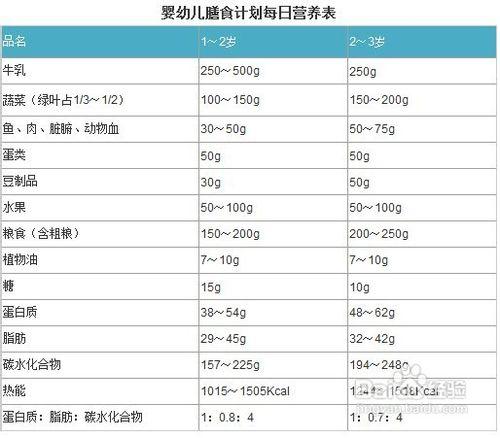 幼兒期寶寶在不同時期需要的營養元素