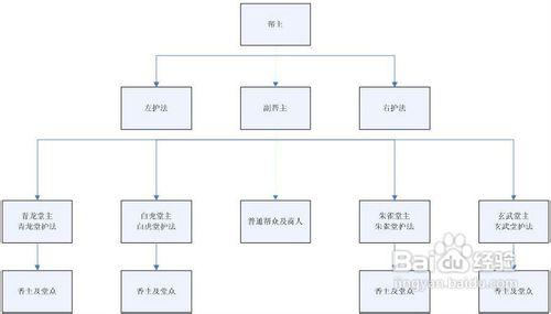 &lt;夢幻西遊&gt;中怎麼建立幫派