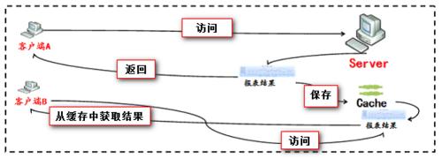 web圖形報表軟件中如何設置模板結果緩存與共享