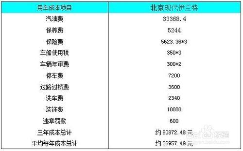 一年養車費多少錢，如何計算養車費