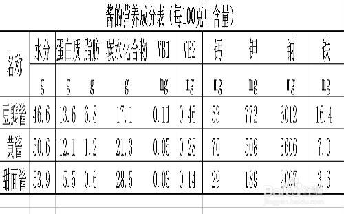 調味品的營養（七）——醬