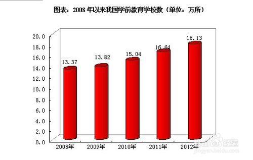 學前教育行業發展與投資環境分析方法