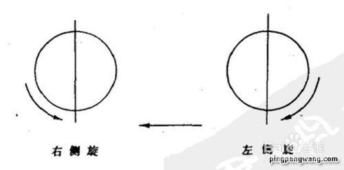 乒乓球如何加強球的旋轉?