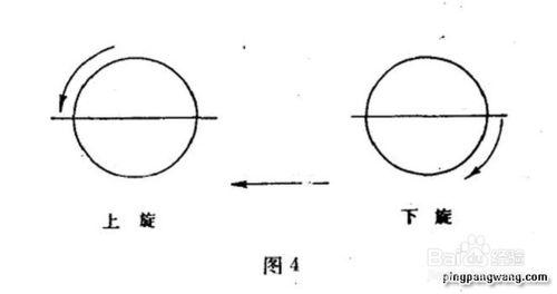 乒乓球如何加強球的旋轉?