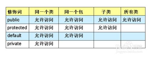 如何區別java中的public,private,protected