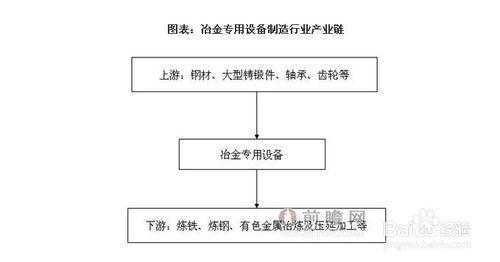 冶金專用設備行業發展與投資環境分析方法