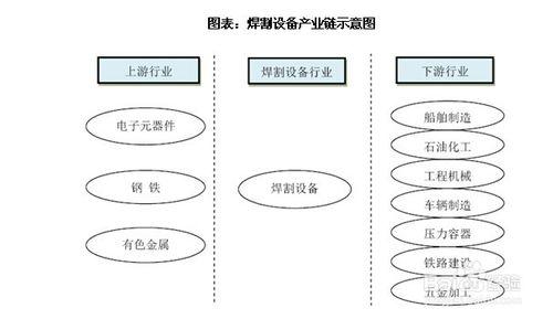 焊割設備行業發展與投資環境分析方法