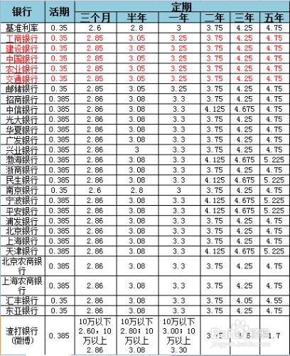 金投手、餘額寶、銀行存款的區別