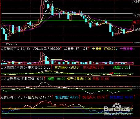 炒股K線圖學習：[5]“龍騰四海”