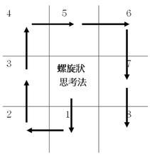 最能解決實際問題的思考方法