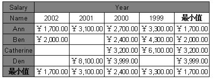 fastreport 入門教程之交叉報表