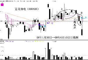 怎樣運用弘曆進出判斷股票的買賣點