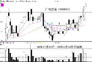 怎樣運用弘曆進出判斷股票的買賣點