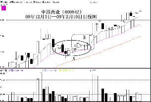 怎樣運用弘曆進出判斷股票的買賣點