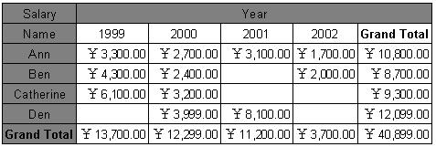 fastreport 入門教程之交叉報表