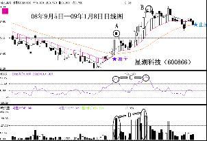 怎樣運用弘曆進出判斷股票的買賣點