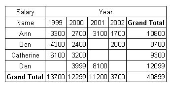 fastreport 入門教程之交叉報表