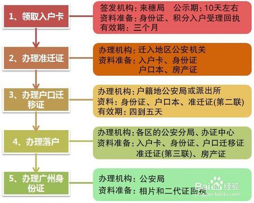 2014年廣州積分入戶成功後落戶指引（最新版）