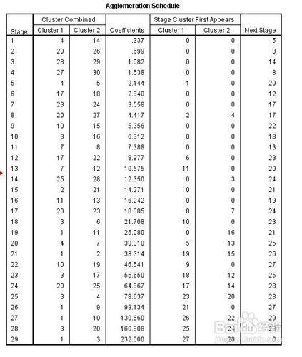 spss分層聚類的操作方法和分析方法