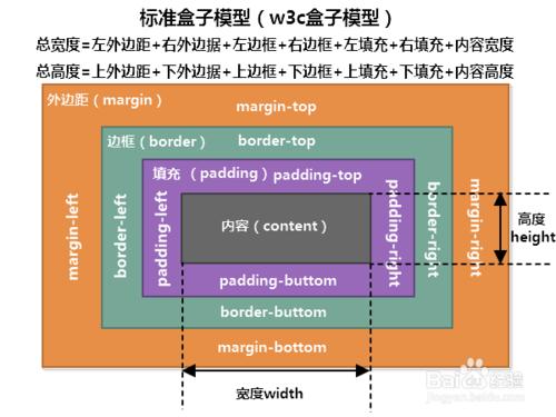 DIV+CSS入門之佈局和浮動